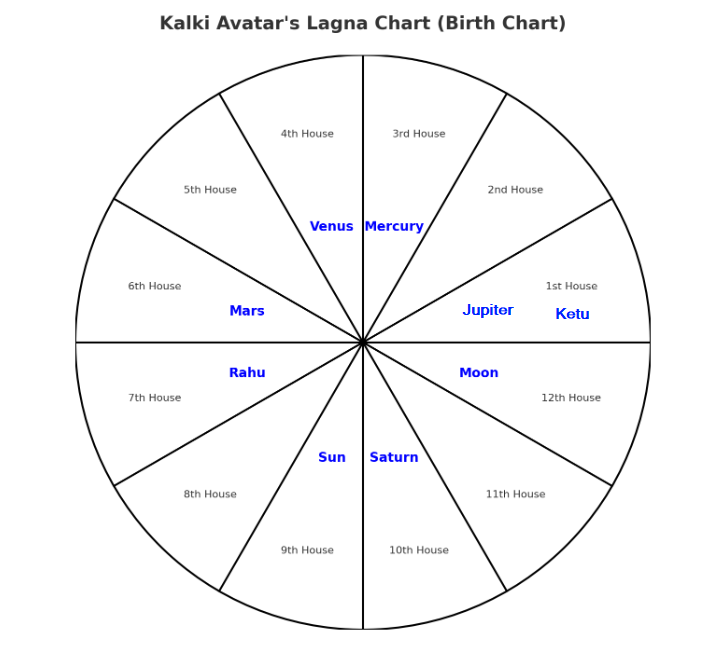 Kalki Avatar Birth Chart (Lagna Chart)